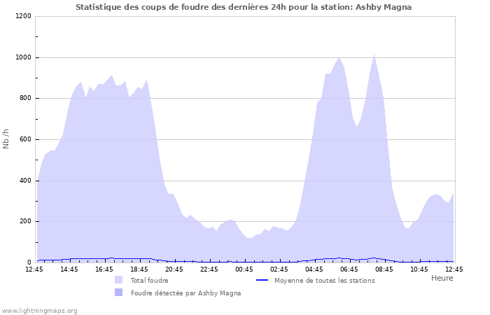 Graphes: Statistique des coups de foudre