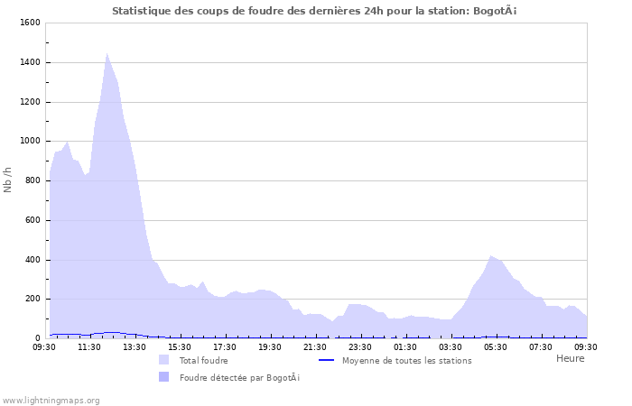 Graphes: Statistique des coups de foudre