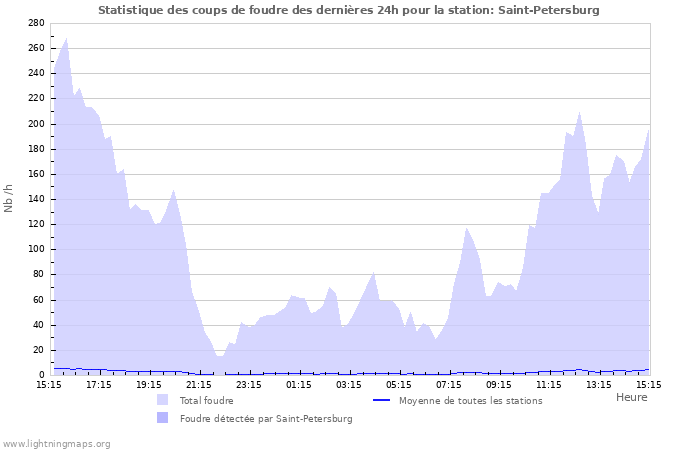 Graphes: Statistique des coups de foudre