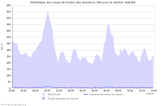 Graphes: Statistique des coups de foudre