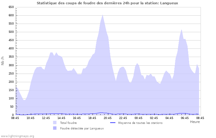 Graphes: Statistique des coups de foudre