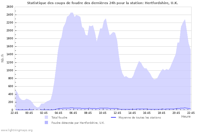 Graphes: Statistique des coups de foudre