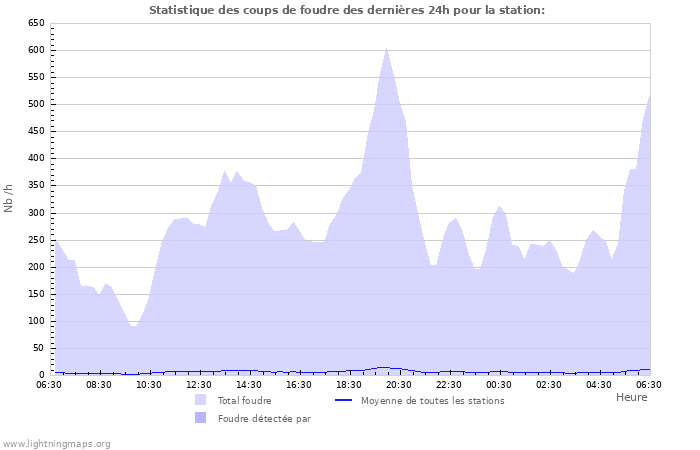 Graphes: Statistique des coups de foudre