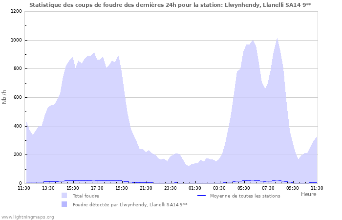 Graphes: Statistique des coups de foudre