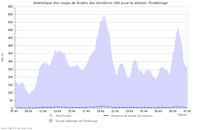 Graphes: Statistique des coups de foudre