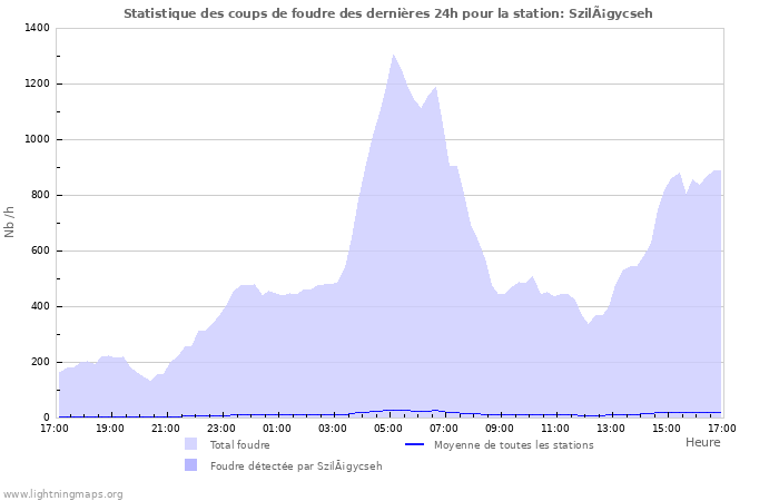 Graphes: Statistique des coups de foudre