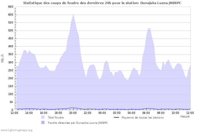 Graphes: Statistique des coups de foudre