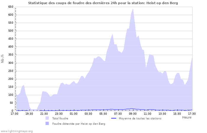 Graphes: Statistique des coups de foudre