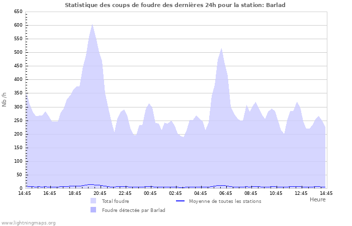 Graphes: Statistique des coups de foudre