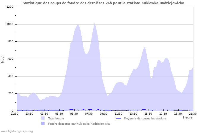 Graphes: Statistique des coups de foudre