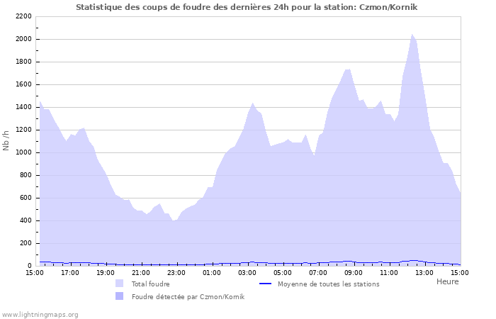 Graphes: Statistique des coups de foudre