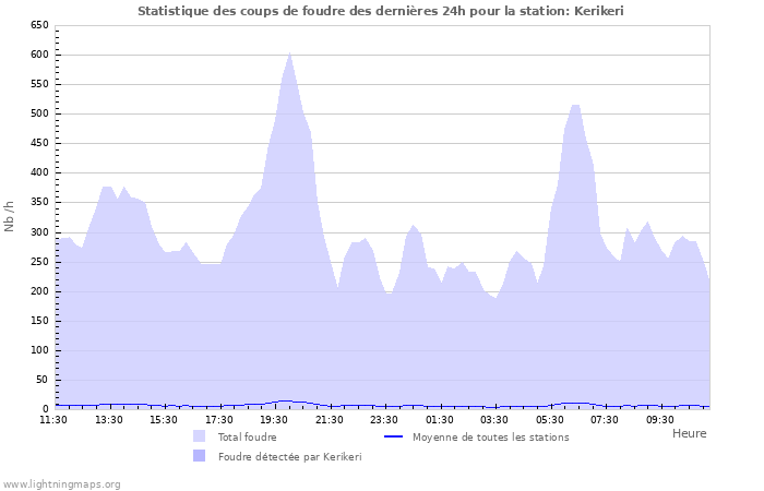 Graphes: Statistique des coups de foudre