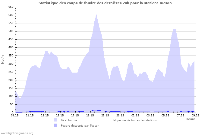 Graphes: Statistique des coups de foudre