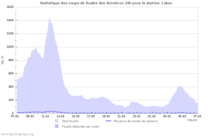 Graphes: Statistique des coups de foudre