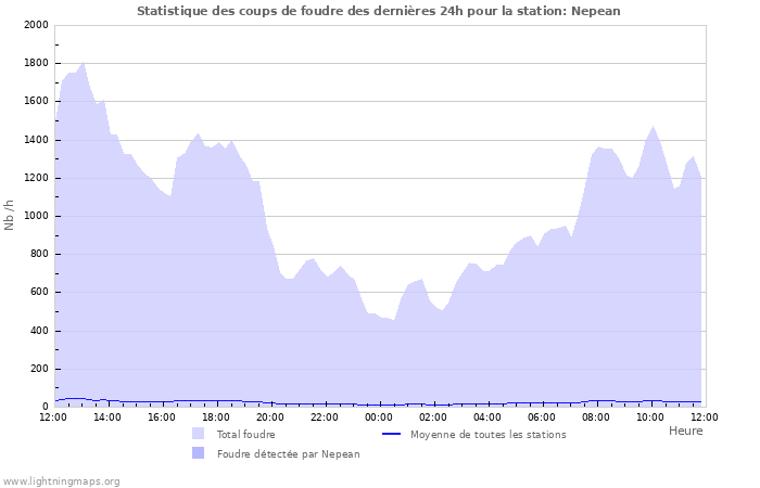 Graphes: Statistique des coups de foudre