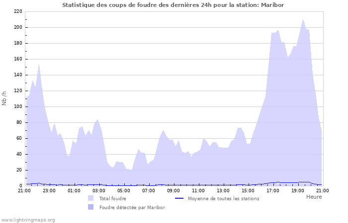 Graphes: Statistique des coups de foudre