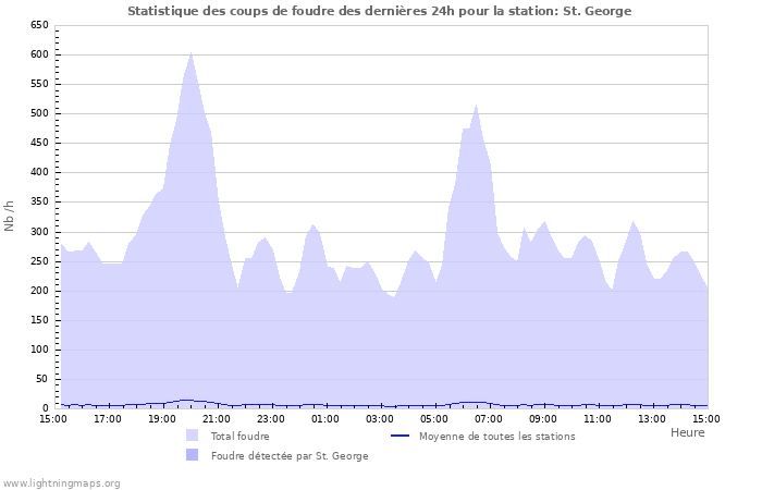 Graphes: Statistique des coups de foudre