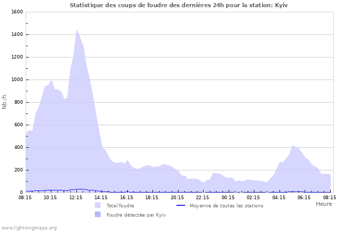 Graphes: Statistique des coups de foudre