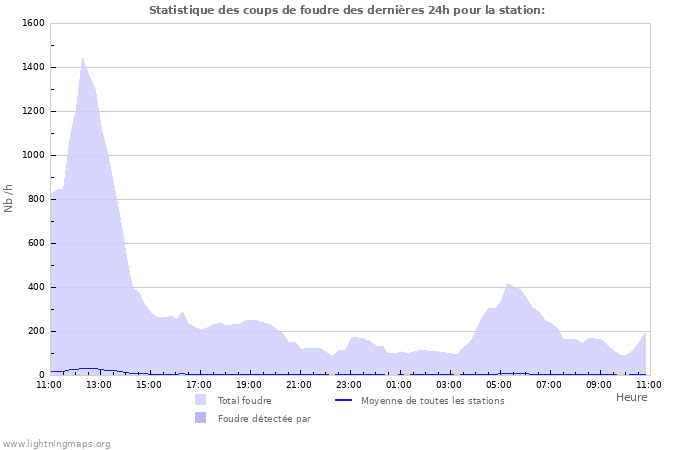 Graphes: Statistique des coups de foudre