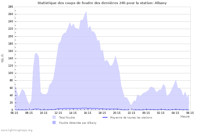 Graphes: Statistique des coups de foudre