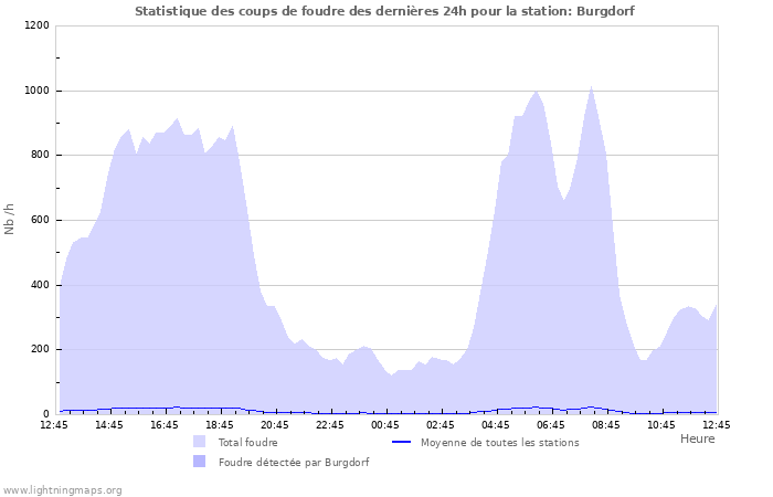 Graphes: Statistique des coups de foudre