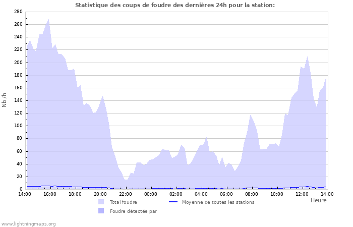 Graphes: Statistique des coups de foudre