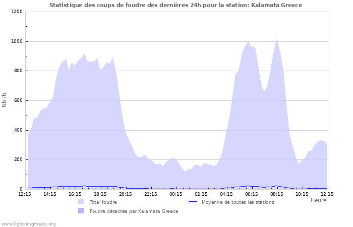 Graphes: Statistique des coups de foudre