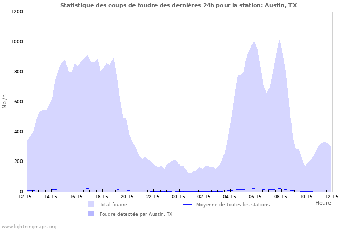 Graphes: Statistique des coups de foudre