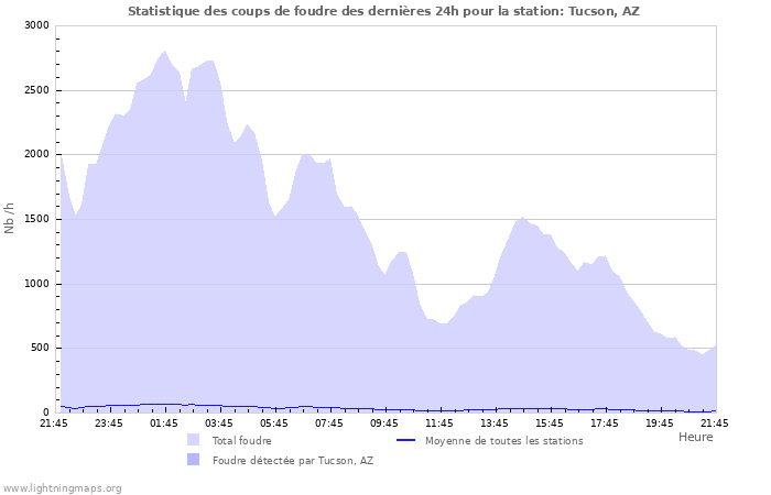 Graphes: Statistique des coups de foudre