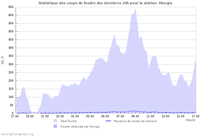 Graphes: Statistique des coups de foudre