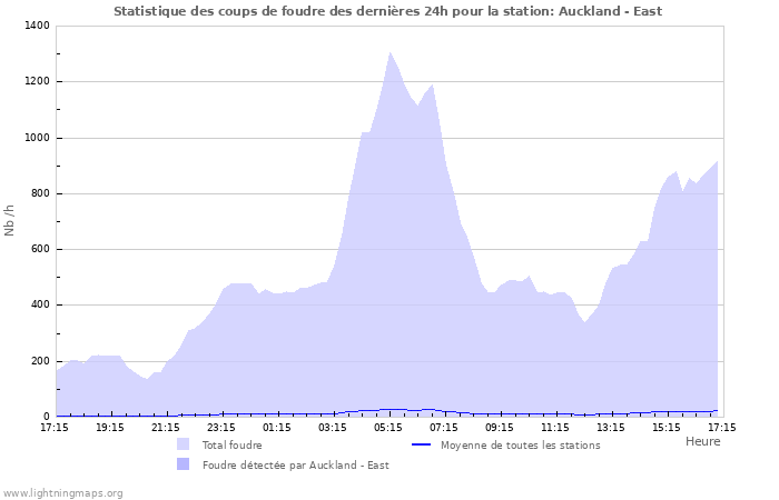 Graphes: Statistique des coups de foudre