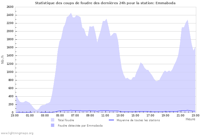 Graphes: Statistique des coups de foudre