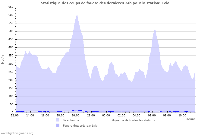 Graphes: Statistique des coups de foudre