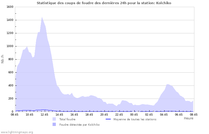 Graphes: Statistique des coups de foudre