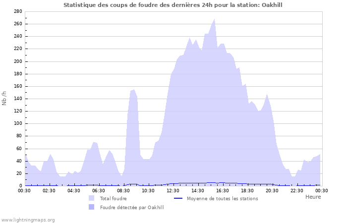 Graphes: Statistique des coups de foudre