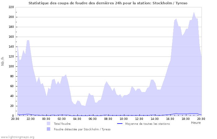 Graphes: Statistique des coups de foudre