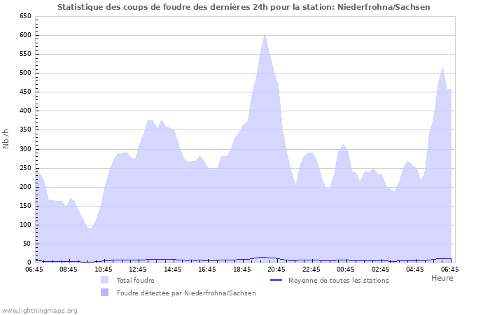 Graphes: Statistique des coups de foudre