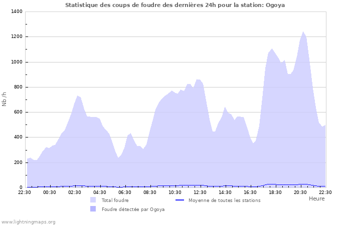 Graphes: Statistique des coups de foudre