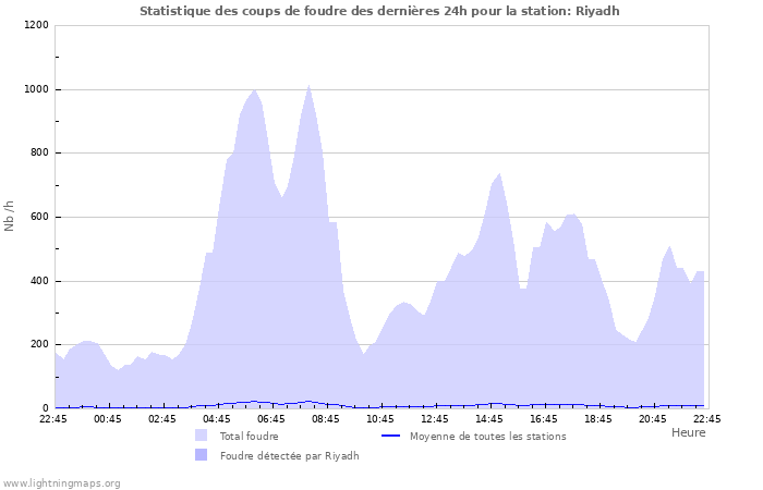 Graphes: Statistique des coups de foudre