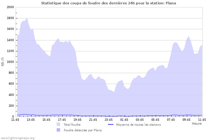 Graphes: Statistique des coups de foudre