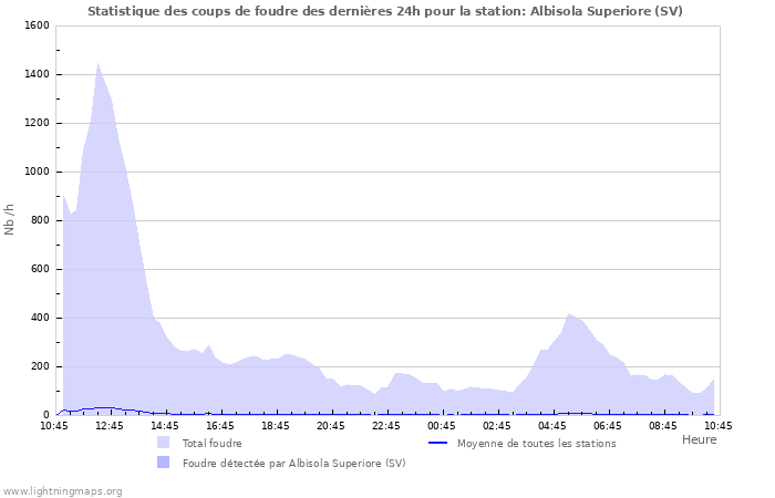 Graphes: Statistique des coups de foudre