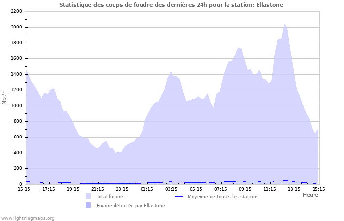 Graphes: Statistique des coups de foudre