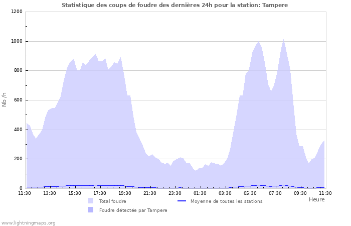 Graphes: Statistique des coups de foudre