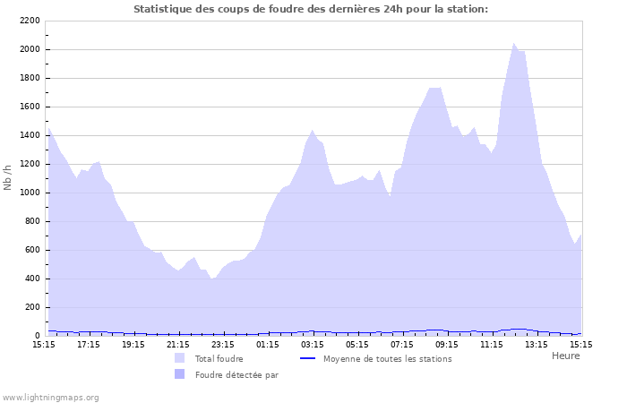 Graphes: Statistique des coups de foudre