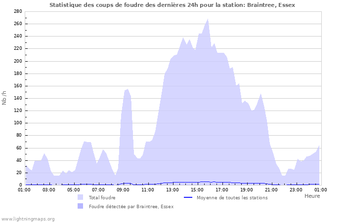 Graphes: Statistique des coups de foudre