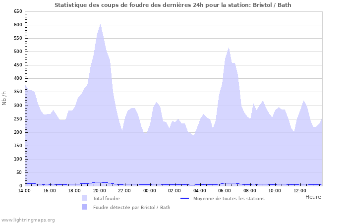 Graphes: Statistique des coups de foudre