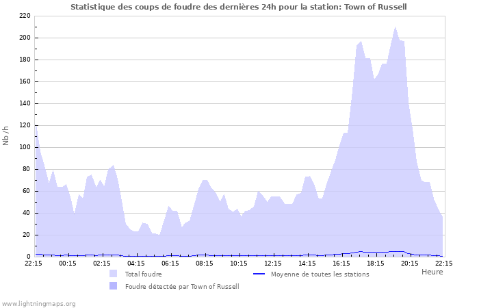 Graphes: Statistique des coups de foudre