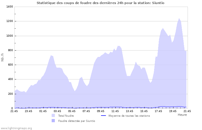 Graphes: Statistique des coups de foudre