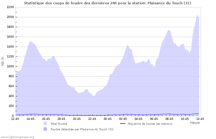 Graphes: Statistique des coups de foudre