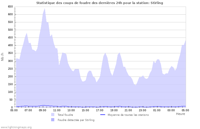 Graphes: Statistique des coups de foudre